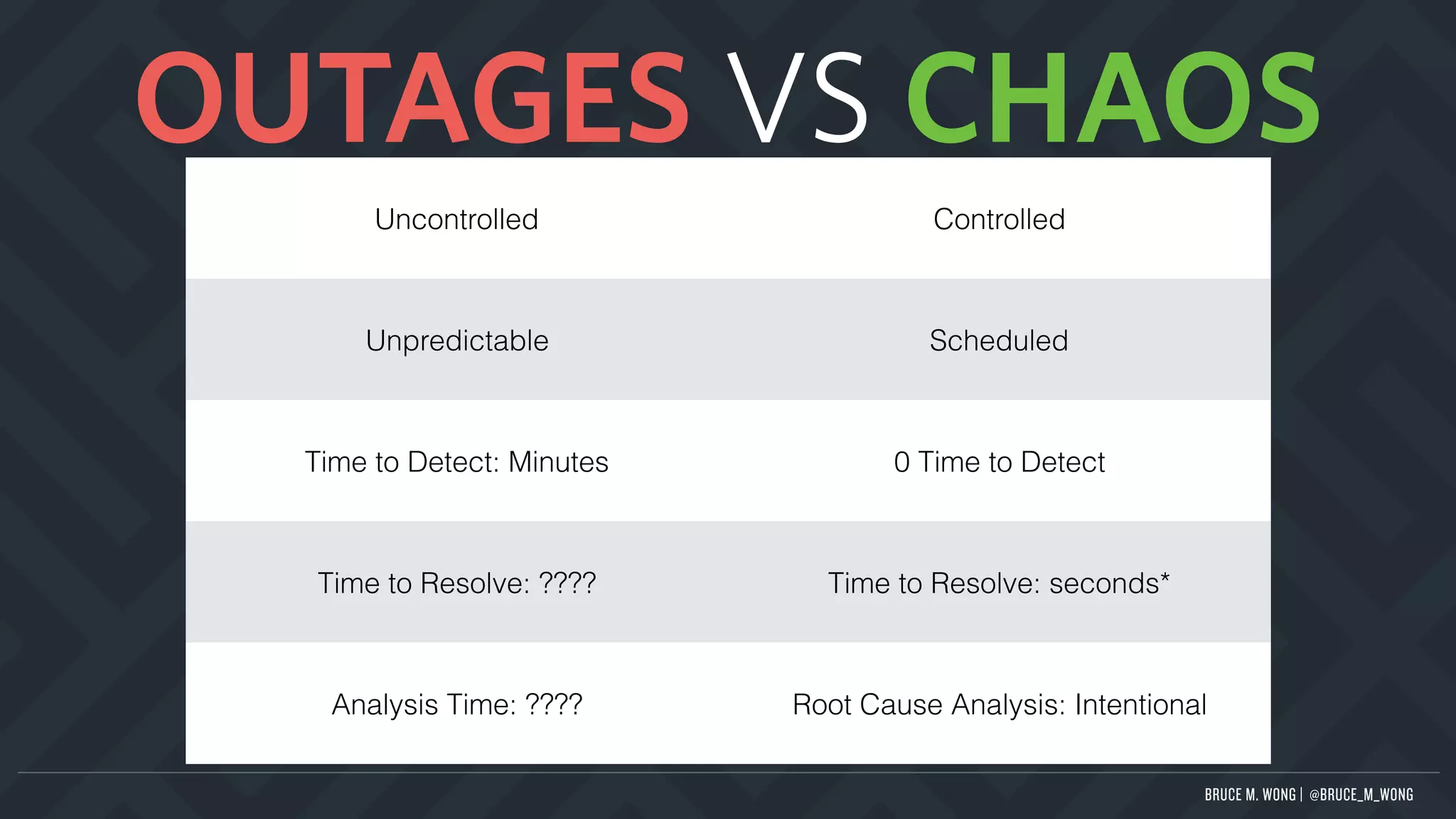 BRUCE M. WONG | @BRUCE_M_WONG
OUTAGES VS CHAOS
Uncontrolled Controlled
Unpredictable Scheduled
Time to Detect: Minutes 0 Time to Detect
Time to Resolve: ???? Time to Resolve: seconds*
Analysis Time: ???? Root Cause Analysis: Intentional
 