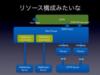 DOM
        User Input                             DOM Manipuration

                                     DOM Event
                     Main Thread

WebSocket       WebSocket
Connection      Connection

                                   messaging       messaging

                                   Worker           Worker


                                     XHR             XHR


WebSocket      WebSocket                   HTTP Server
 Server         Server
 