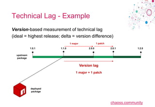 chaoss.community
Technical Lag - Example
Version-based measurement of technical lag
(ideal = highest release; delta = version difference)
1.0.1 1.1.0 2.0.12.0.0 1.2.0
deployed
package
1 major
upstream
package
1 patch
Version lag
1 major + 1 patch
 