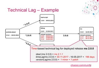 chaoss.community
Technical Lag – Example
19
Time-based technical lag for deployed release ms 2.0.0
ideal (ms 2.0.0) = ms 2.1.1
timeLag(ms 2.0.0) = 30-11-2017 - 16-05-2017 = 198 days
versionLag(ms 2.0.0) = 1 minor + 1 patch
 