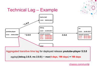 chaoss.community
Technical Lag – Example
20
Aggregated transitive time lag for deployed release youtube-player 5.5.0
agglag({debug 2.6.9, ms 2.0.0}) = max(4 days, 198 days) = 198 days
 
