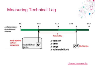 chaoss.community
Measuring Technical Lag
∆ version
∆ time
∆ bugs
∆ vulnerabilities
 