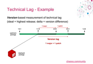 chaoss.community
Technical Lag - Example
Version-based measurement of technical lag
(ideal = highest release; delta = vers...
