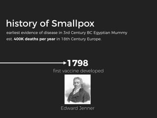 history of Smallpox
est. 400K deaths per year in 18th Century Europe.
earliest evidence of disease in 3rd Century BC Egyptian Mummy
1798
ﬁrst vaccine developed
Edward Jenner
 