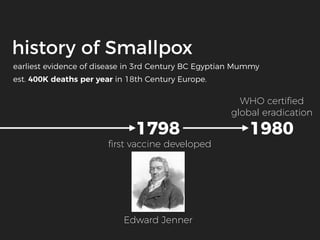 1798
ﬁrst vaccine developed
1980
history of Smallpox
Edward Jenner
WHO certiﬁed
global eradication
est. 400K deaths per year in 18th Century Europe.
earliest evidence of disease in 3rd Century BC Egyptian Mummy
 