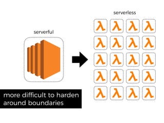 more difficult to harden
around boundaries
serverful
serverless
 