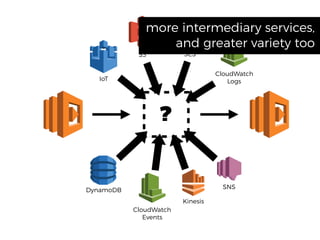 ?
SNS
Kinesis
CloudWatch
Events
CloudWatch
LogsIoT
DynamoDB
S3 SES
more intermediary services,
and greater variety too
 