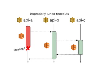 improperly tuned timeouts
 