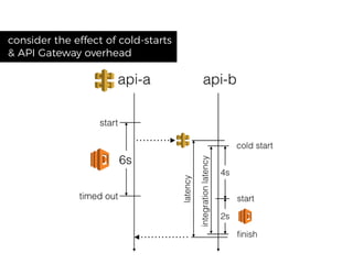 consider the effect of cold-starts
& API Gateway overhead
 