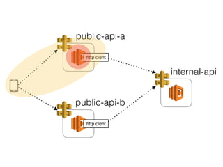 http client
public-api-a
http client
public-api-b
internal-api
 