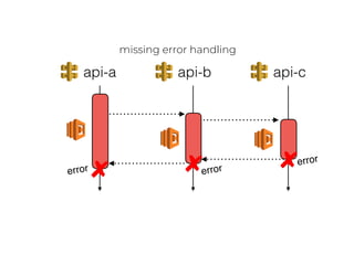 missing error handling
 