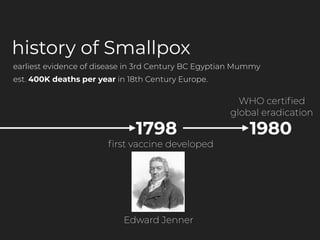 1798
ﬁrst vaccine developed
1980
history of Smallpox
Edward Jenner
WHO certiﬁed
global eradication
est. 400K deaths per year in 18th Century Europe.
earliest evidence of disease in 3rd Century BC Egyptian Mummy
 