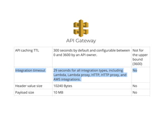 API Gateway
 