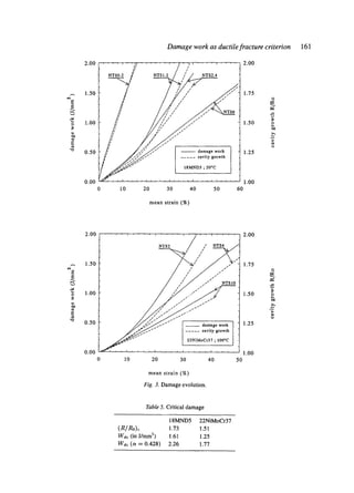 E
ad
E
2.00
1.50
1.00
0.50
0.00
Damage work as ductilefracture criterion 161
....... 7 ........ / :, ..........NTS0.2 NTS 1.2 / / NTS2.4
I I
iII I ll I//l
rI I~ i I ///
Ill l Ill/ I
/ / ii //
I II // 1 1I ll/i ///
I/I ~///// ///
i //
2Y
" .'3.3 ""
i
0 10 20 30 40 50
2.00
1.75
1.50
1.25
1.00
60
O
2~0
¢.)
mean strain (%)
o
2.00
1.50
1.00
0.50
0.00
0
II/ //.
! /.s
Il/ ¢/I/
/ 1 t
1 i /
z i i//
i I I /
/I/~/// j¢
1111 I~ ~
10 20 30 40
2.00
1.75
1.50
1.25
1.00
50
mean strain (%)
Fig. 3. Damage evolution.
O
-.....
.o
°~
o
Table5. Critical damage
18MND5 22NiMoCr37
(R/Ro)c 1.73 1.51
Wac (in J/ram3) 1.61 1.25
Wd. (~ = 0.428) 2.26 1.77
 
