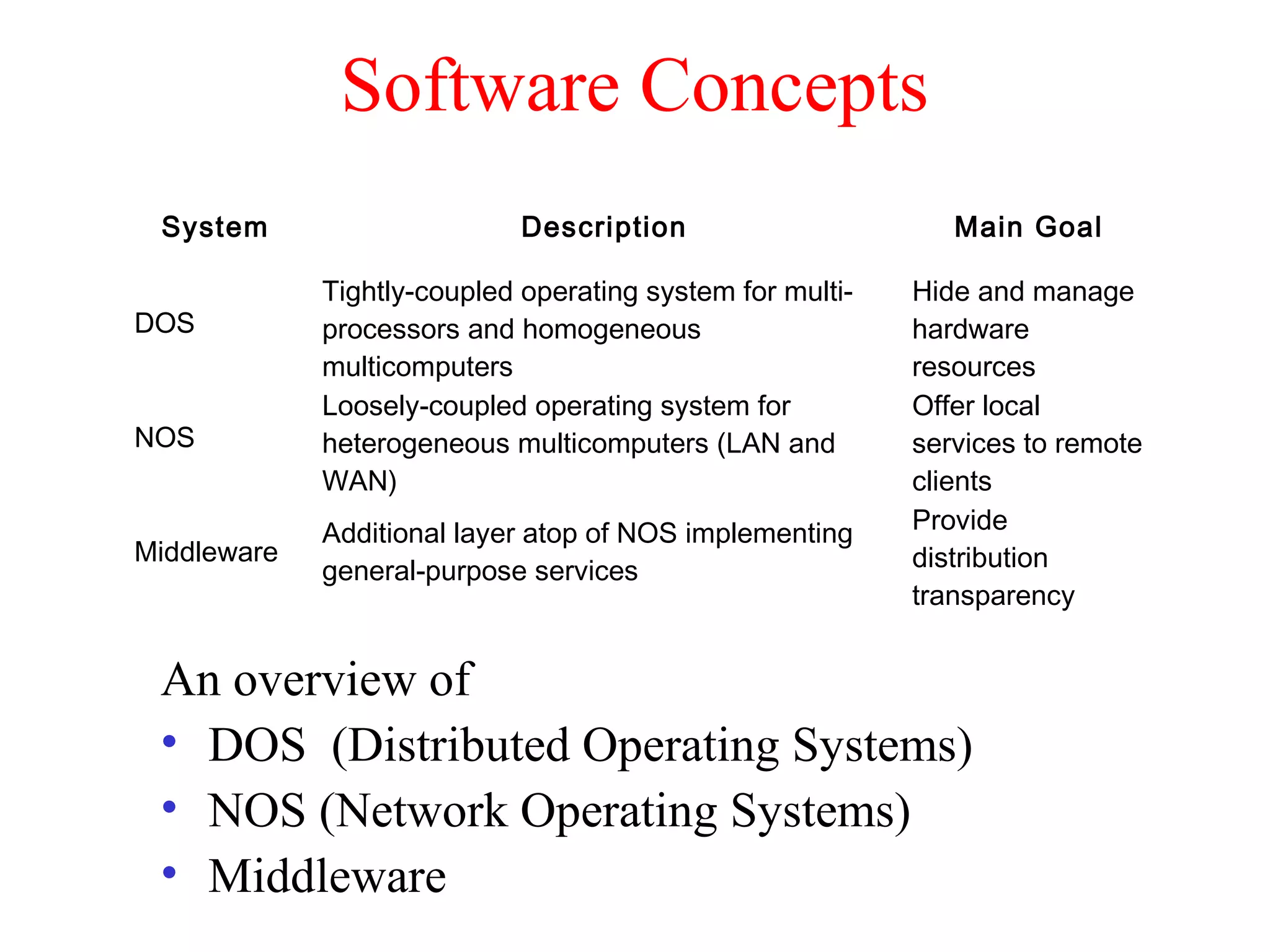 Software Concepts
An overview of
• DOS (Distributed Operating Systems)
• NOS (Network Operating Systems)
• Middleware
System Description Main Goal
DOS
Tightly-coupled operating system for multi-
processors and homogeneous
multicomputers
Hide and manage
hardware
resources
NOS
Loosely-coupled operating system for
heterogeneous multicomputers (LAN and
WAN)
Offer local
services to remote
clients
Middleware
Additional layer atop of NOS implementing
general-purpose services
Provide
distribution
transparency
 