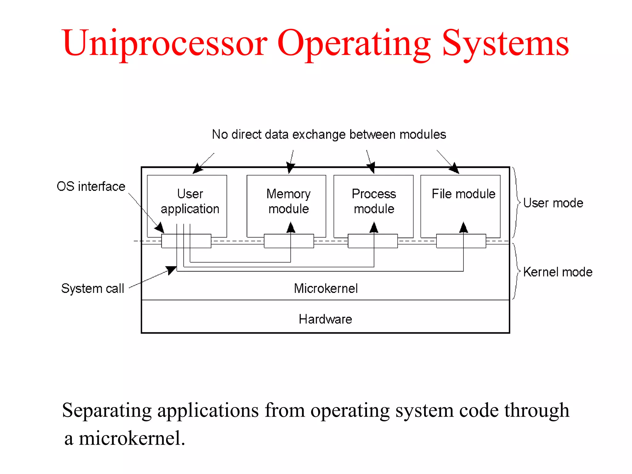 Uniprocessor Operating Systems
Separating applications from operating system code through
a microkernel.
1.11
 