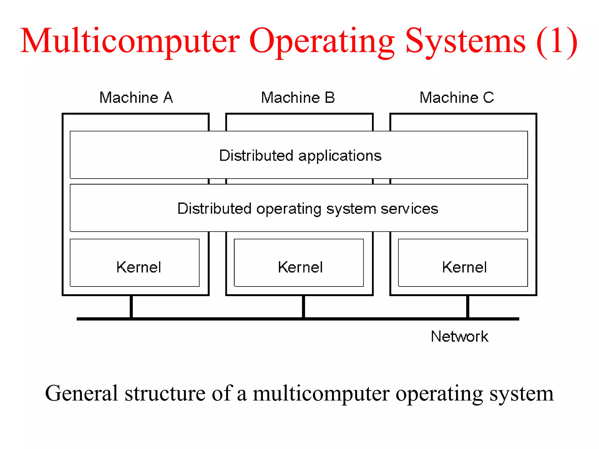 Multicomputer Operating Systems (1)
General structure of a multicomputer operating system
1.14
 