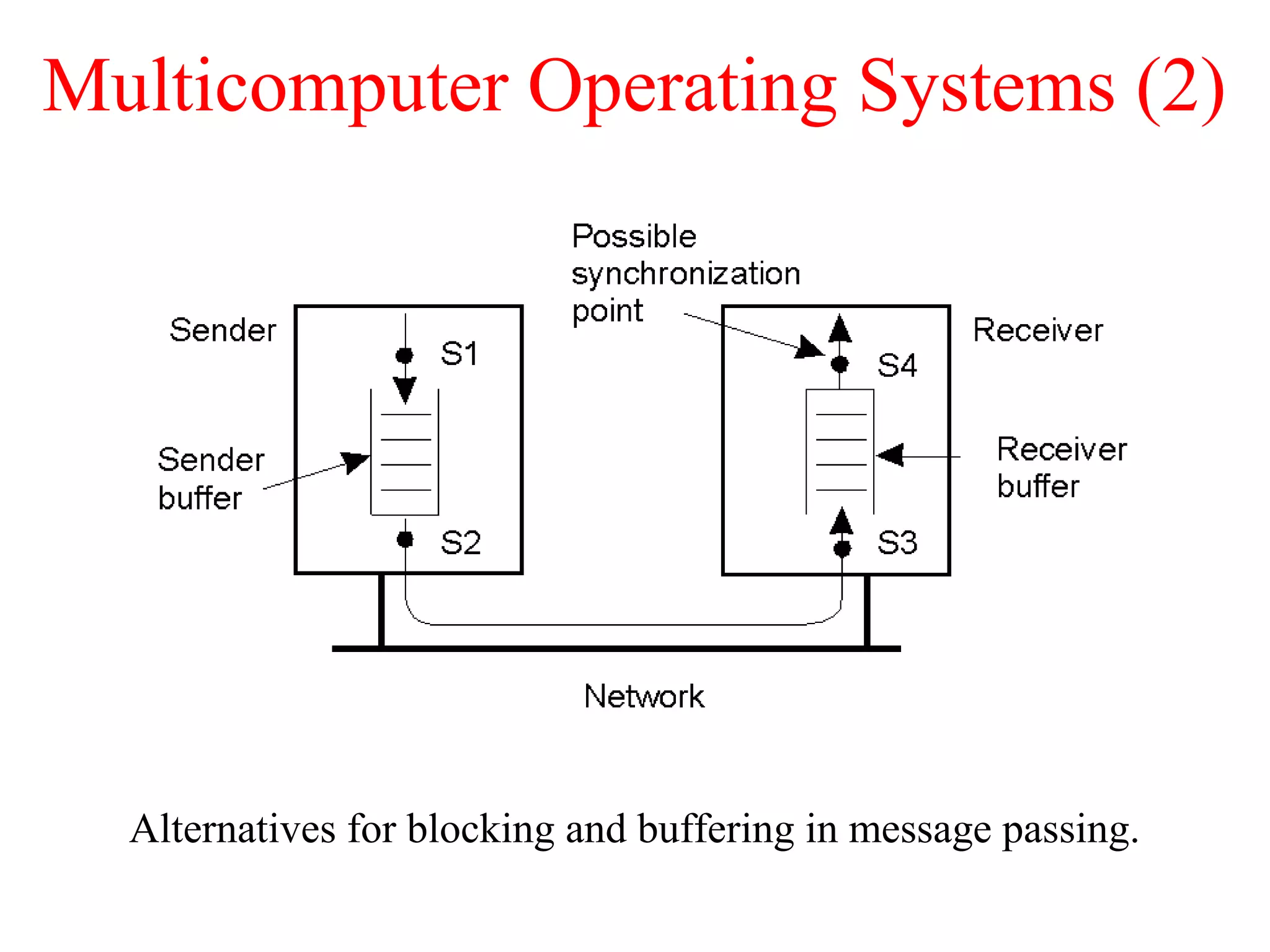 Multicomputer Operating Systems (2)
Alternatives for blocking and buffering in message passing.
1.15
 