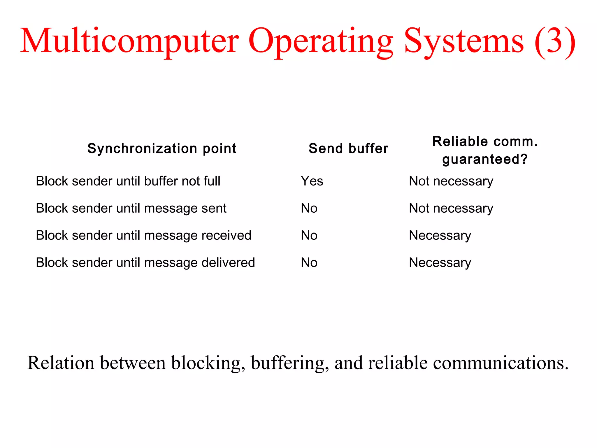 Multicomputer Operating Systems (3)
Relation between blocking, buffering, and reliable communications.
Synchronization point Send buffer
Reliable comm.
guaranteed?
Block sender until buffer not full Yes Not necessary
Block sender until message sent No Not necessary
Block sender until message received No Necessary
Block sender until message delivered No Necessary
 