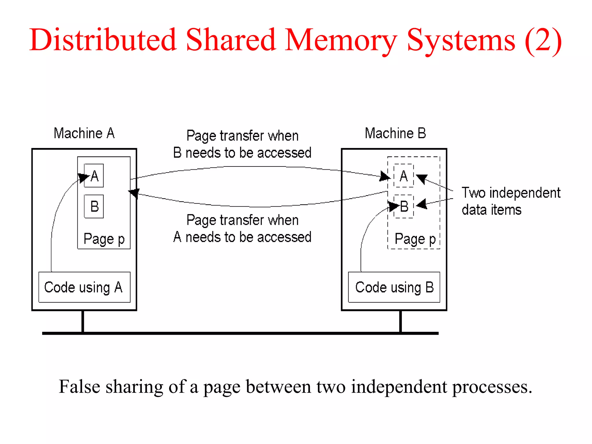 Distributed Shared Memory Systems (2)
False sharing of a page between two independent processes.
1.18
 