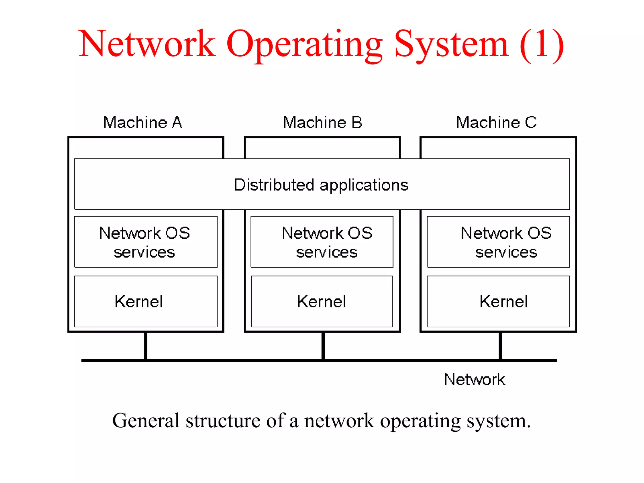 Network Operating System (1)
General structure of a network operating system.
1-19
 