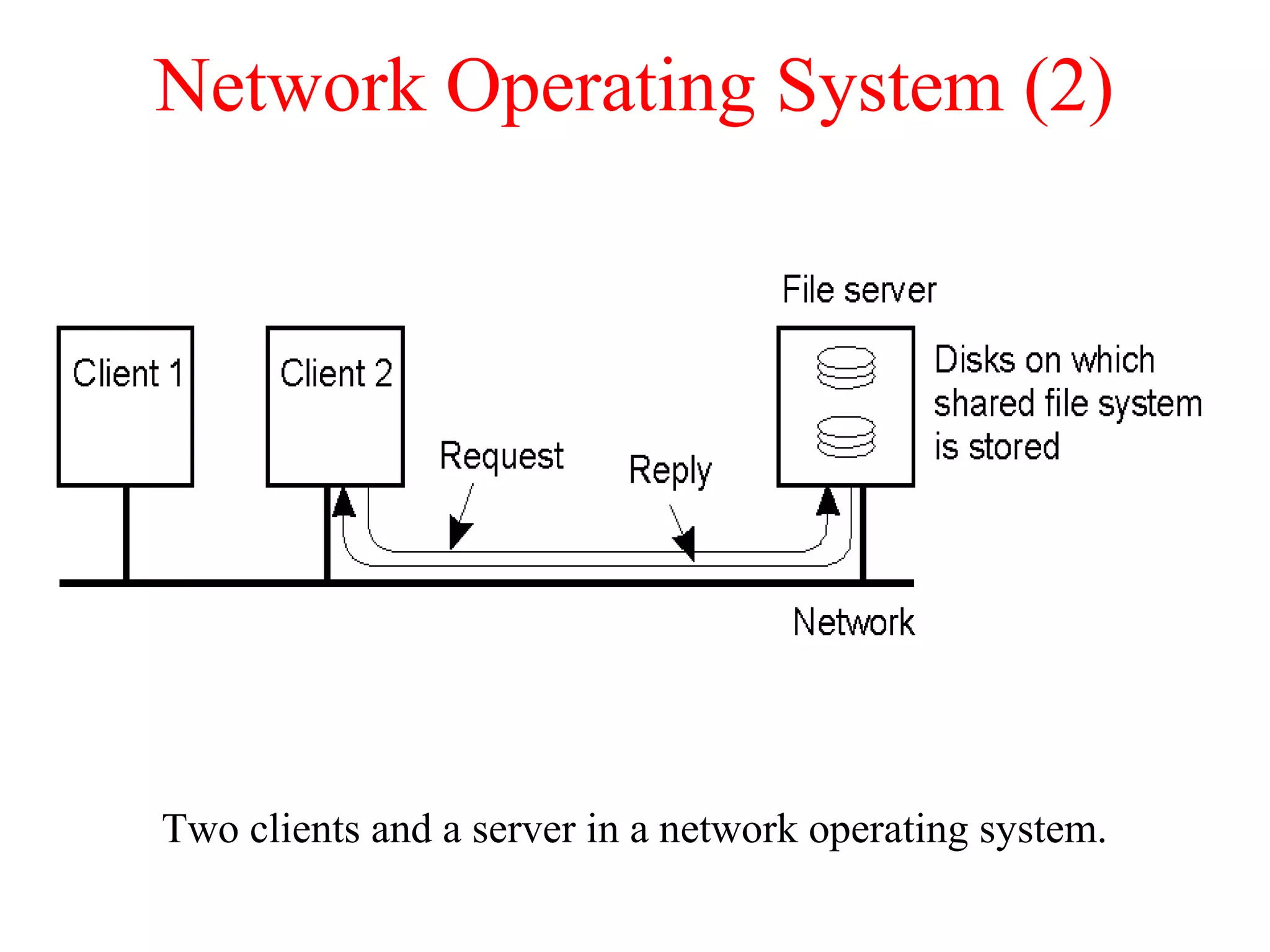 Network Operating System (2)
Two clients and a server in a network operating system.
1-20
 