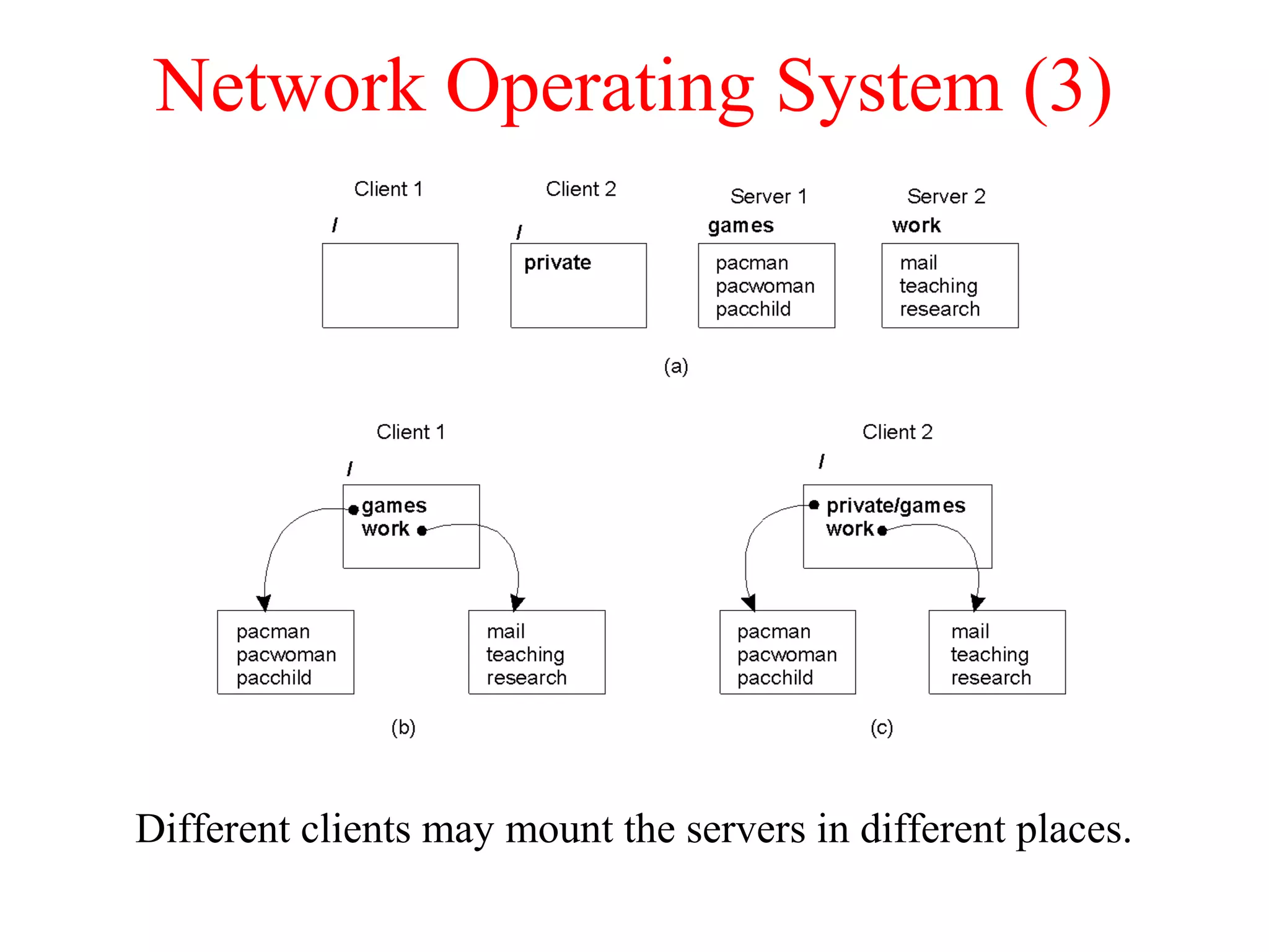 Network Operating System (3)
Different clients may mount the servers in different places.
1.21
 