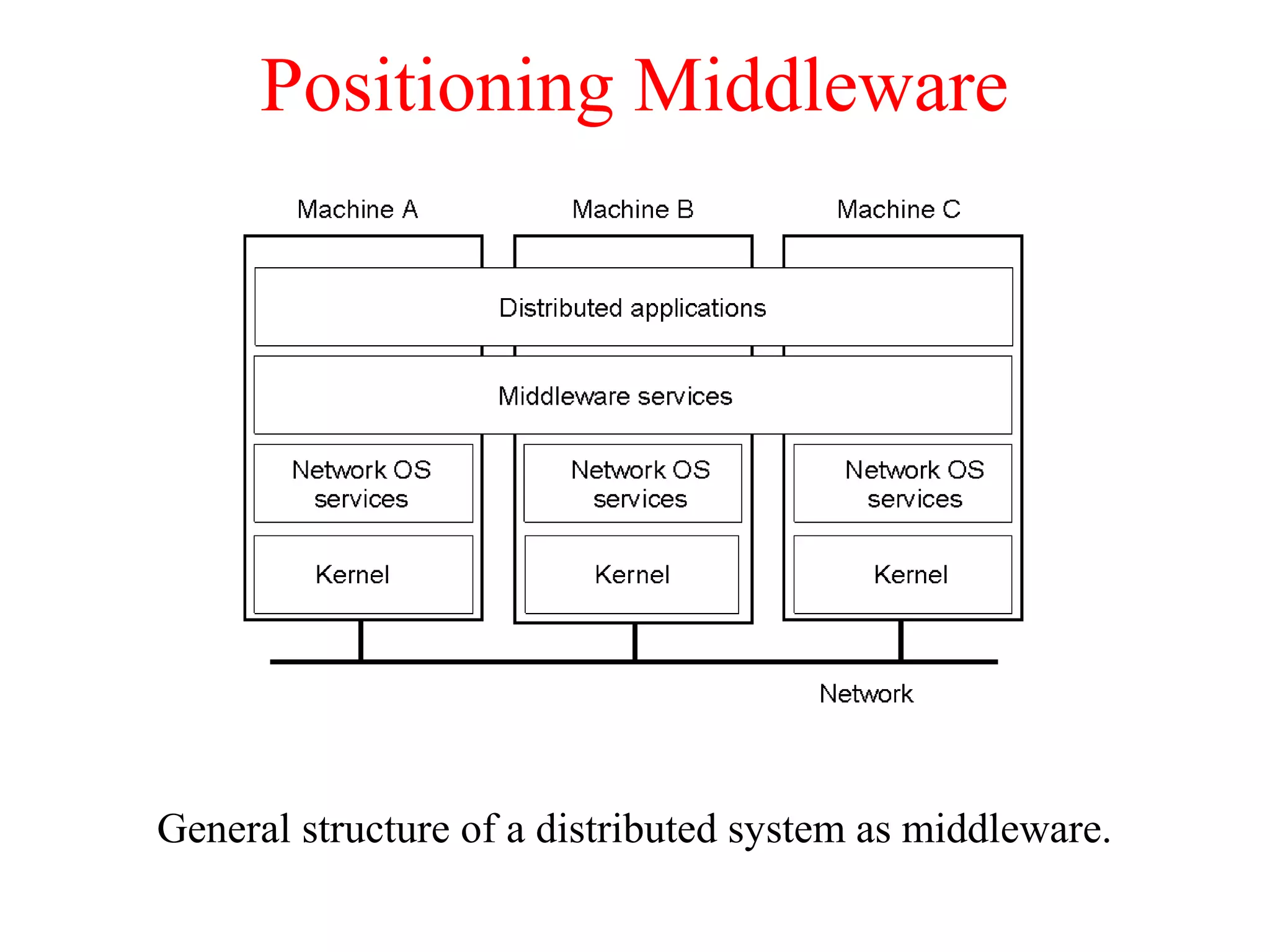 Positioning Middleware
General structure of a distributed system as middleware.
1-22
 