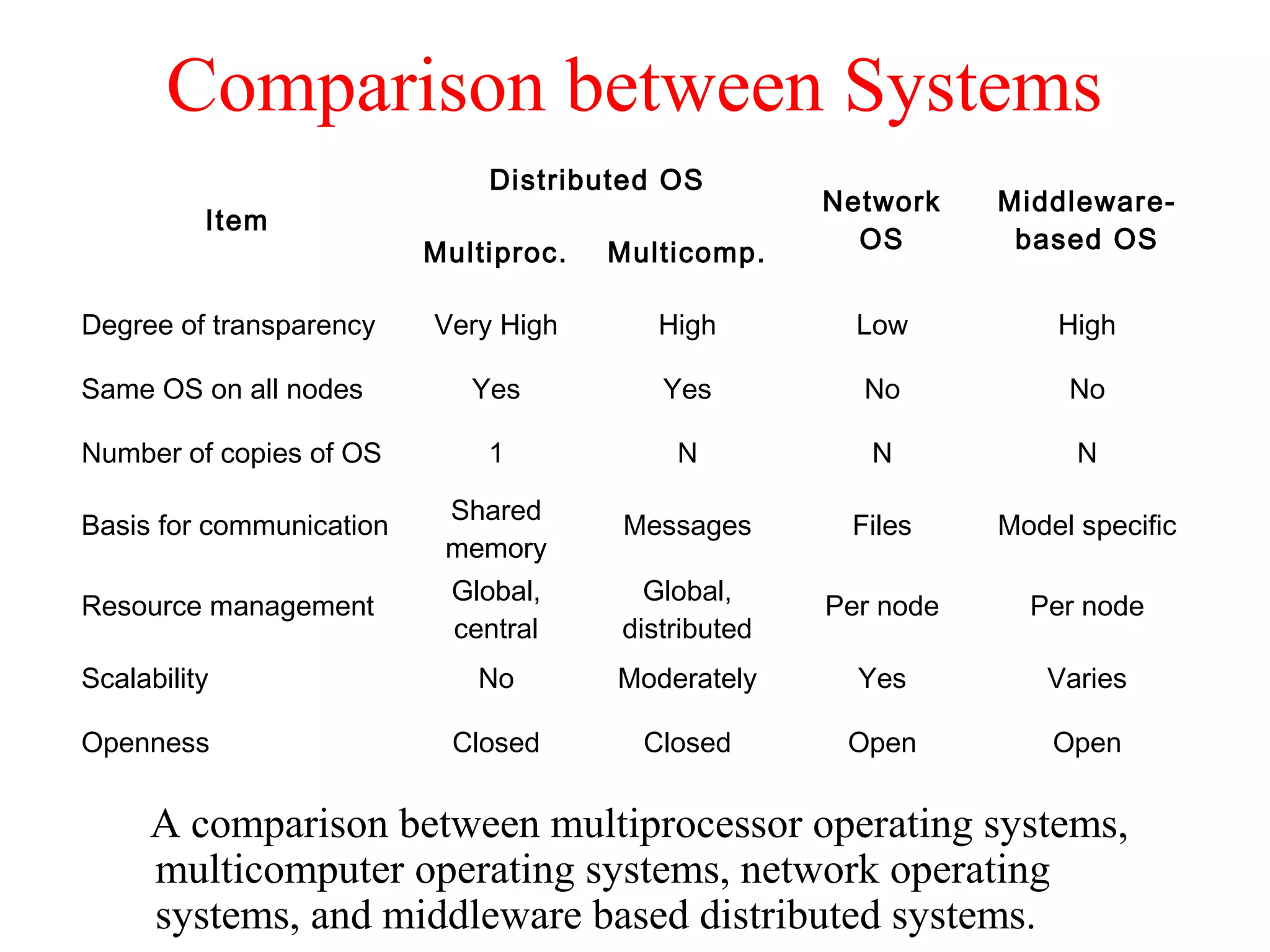 Comparison between Systems
A comparison between multiprocessor operating systems,
multicomputer operating systems, network operating
systems, and middleware based distributed systems.
Item
Distributed OS
Network
OS
Middleware-
based OSMultiproc. Multicomp.
Degree of transparency Very High High Low High
Same OS on all nodes Yes Yes No No
Number of copies of OS 1 N N N
Basis for communication
Shared
memory
Messages Files Model specific
Resource management
Global,
central
Global,
distributed
Per node Per node
Scalability No Moderately Yes Varies
Openness Closed Closed Open Open
 