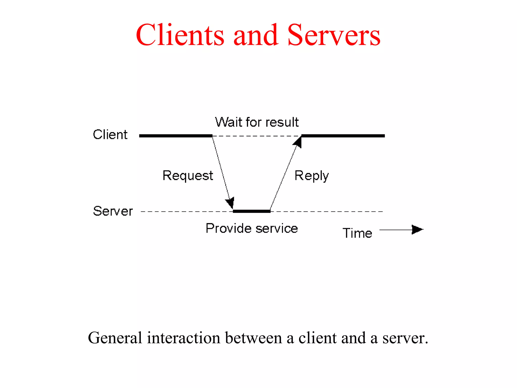 Clients and Servers
General interaction between a client and a server.
1.25
 