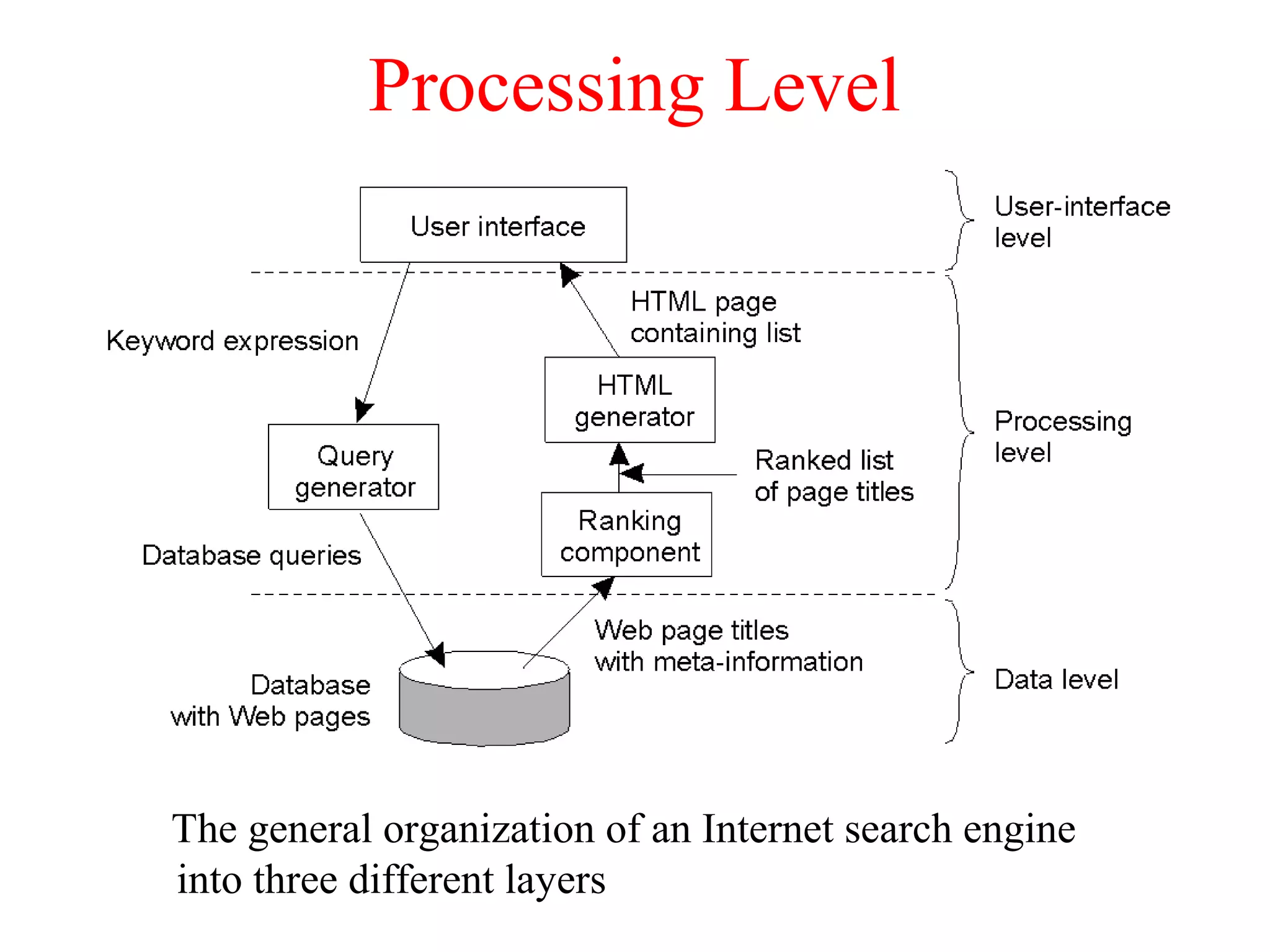 Processing Level
The general organization of an Internet search engine
into three different layers
1-28
 