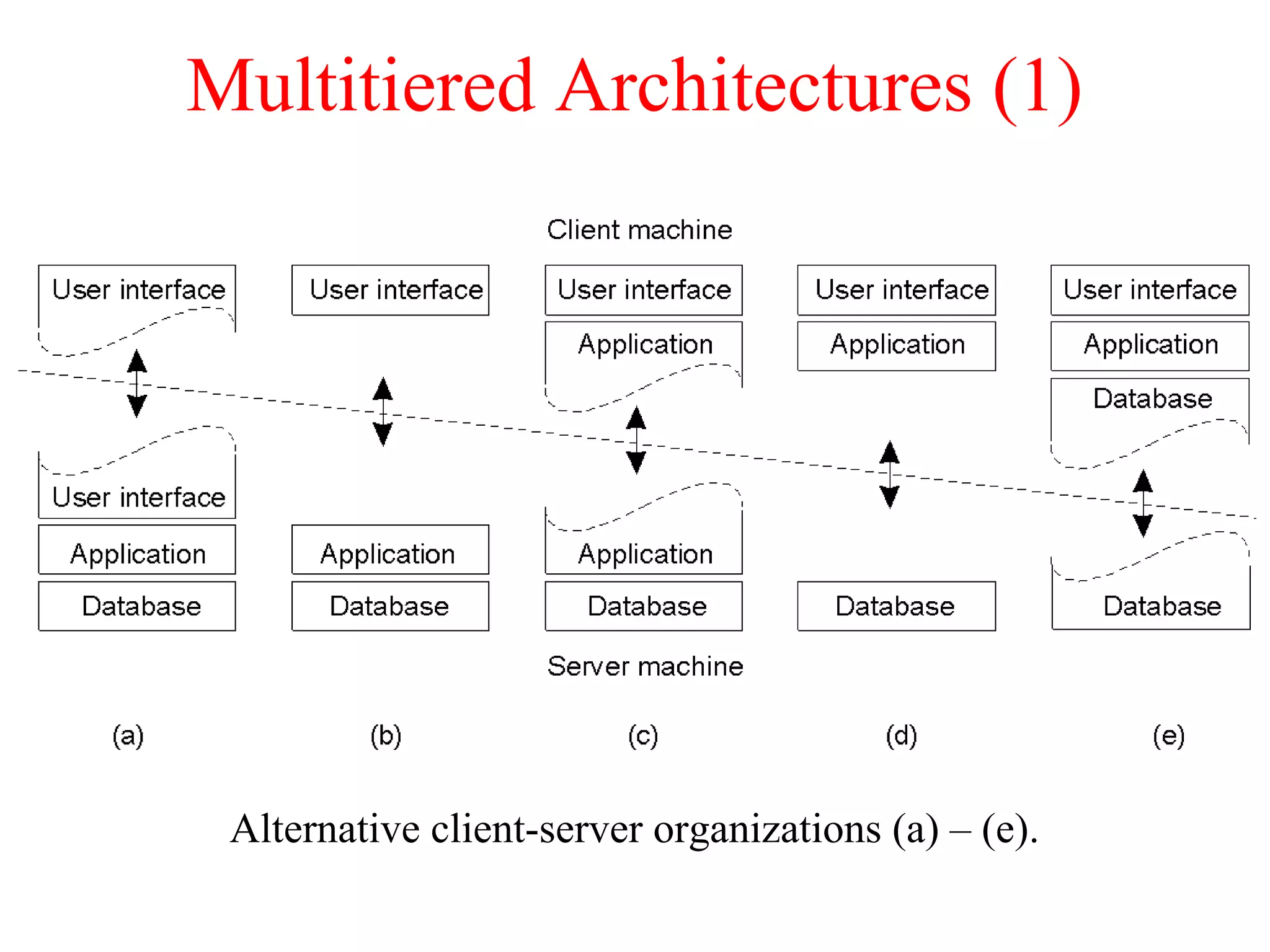 Multitiered Architectures (1)
Alternative client-server organizations (a) – (e).
1-29
 