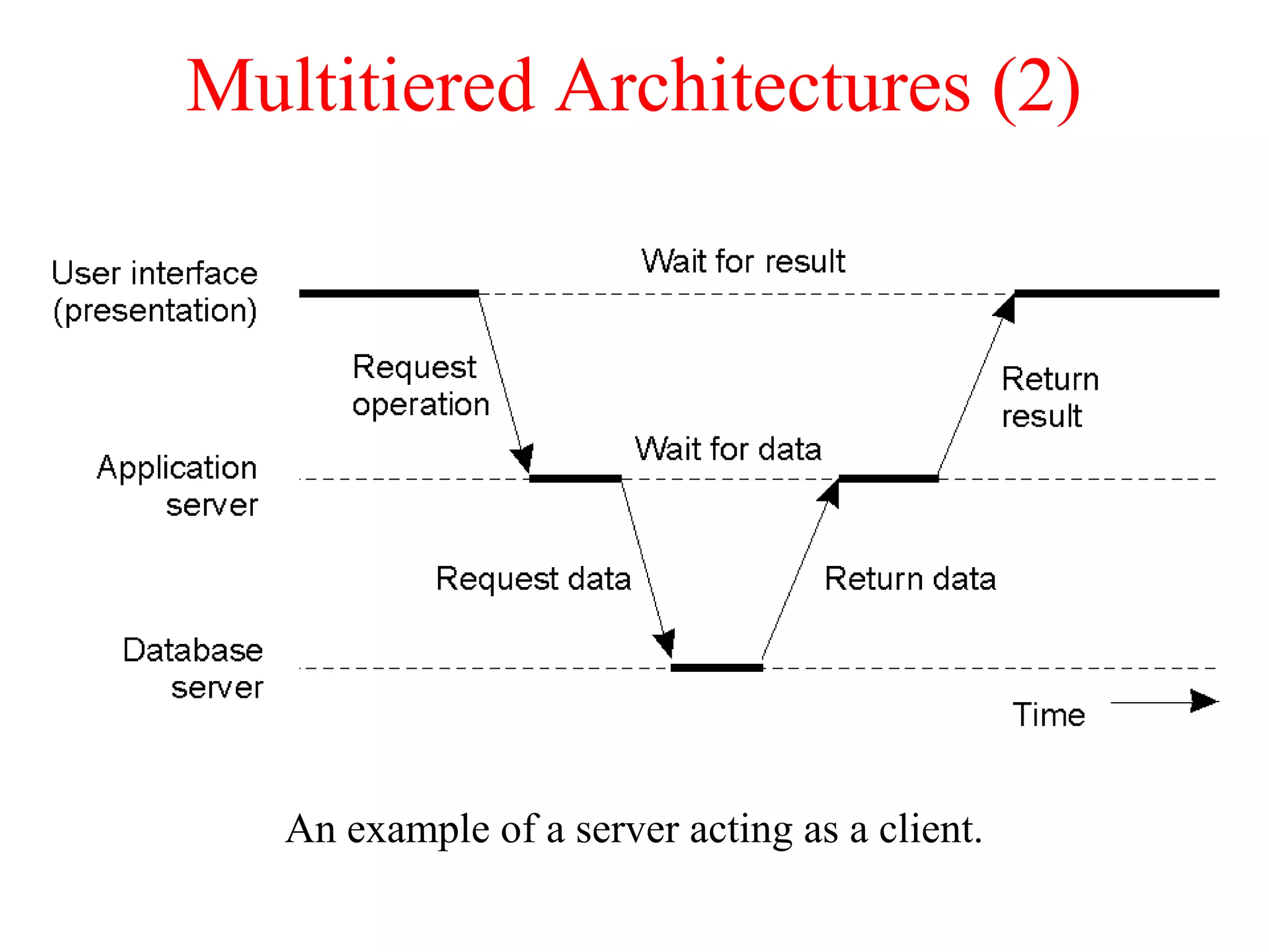 Multitiered Architectures (2)
An example of a server acting as a client.
1-30
 