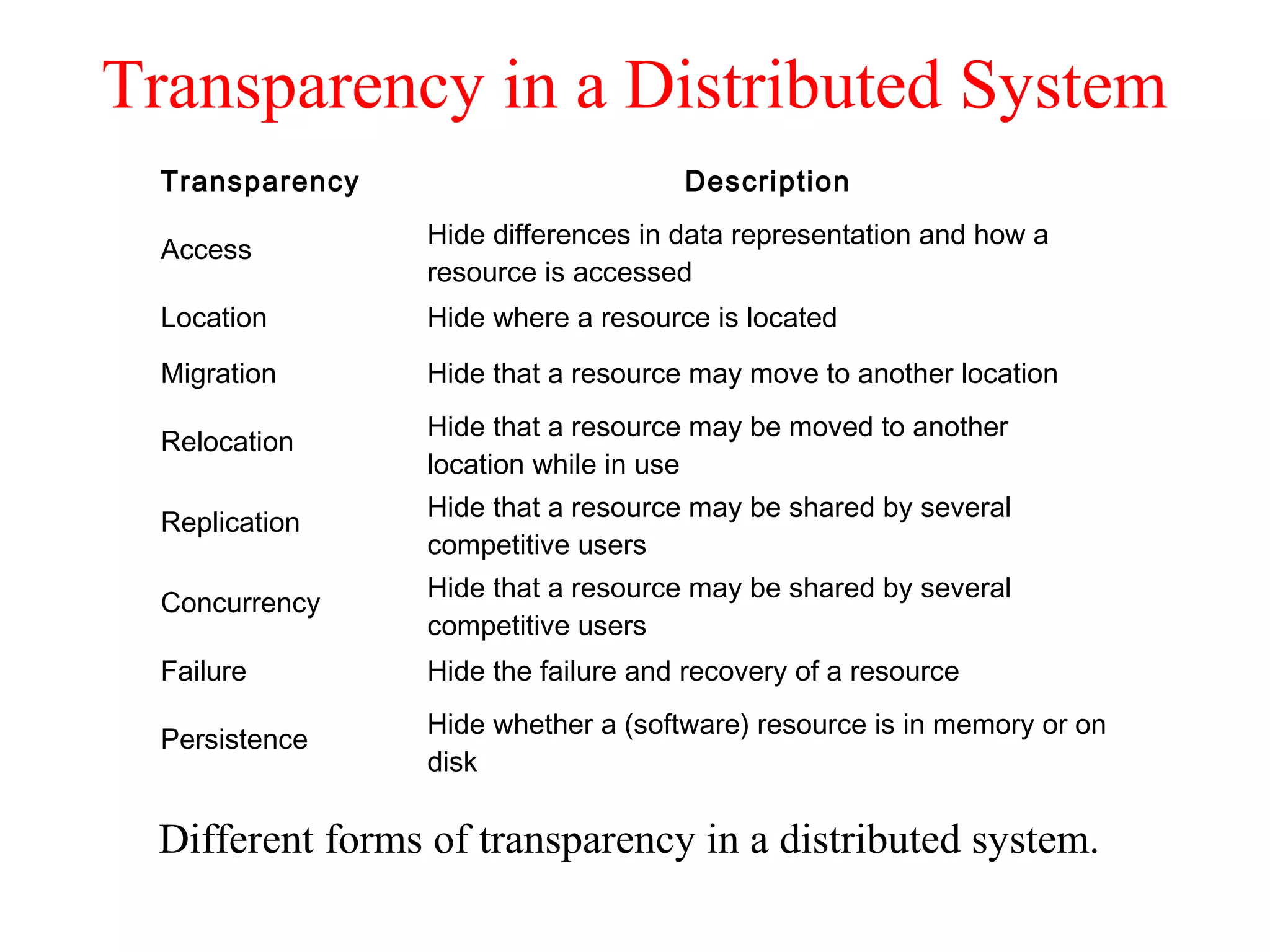 Transparency in a Distributed System
Different forms of transparency in a distributed system.
Transparency Description
Access
Hide differences in data representation and how a
resource is accessed
Location Hide where a resource is located
Migration Hide that a resource may move to another location
Relocation
Hide that a resource may be moved to another
location while in use
Replication
Hide that a resource may be shared by several
competitive users
Concurrency
Hide that a resource may be shared by several
competitive users
Failure Hide the failure and recovery of a resource
Persistence
Hide whether a (software) resource is in memory or on
disk
 