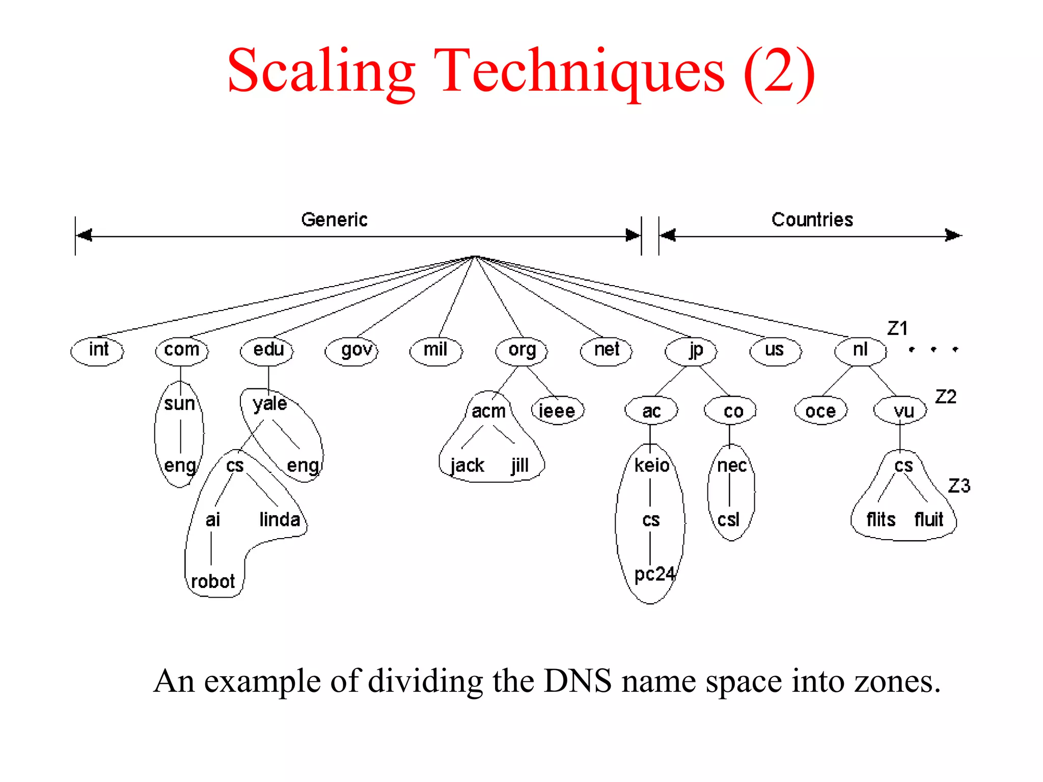Scaling Techniques (2)
1.5
An example of dividing the DNS name space into zones.
 