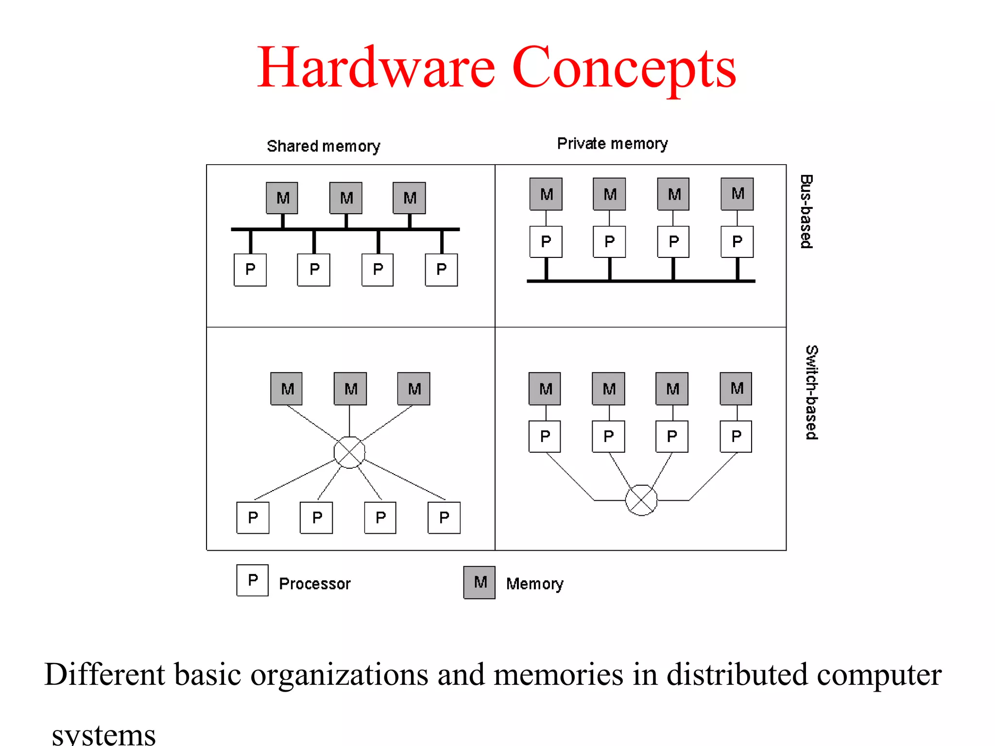Hardware Concepts
1.6
Different basic organizations and memories in distributed computer
systems
 
