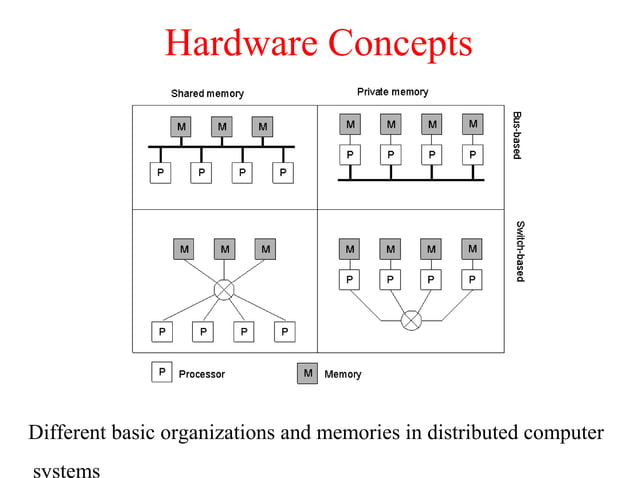 Distributed System by Pratik Tambekar | PPT