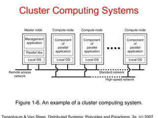 Cluster Computing Systems
Figure 1-6. An example of a cluster computing system.
 