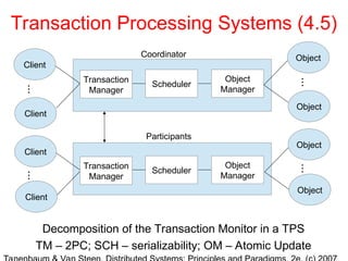 Transaction Processing Systems (4.5)
Decomposition of the Transaction Monitor in a TPS
TM – 2PC; SCH – serializability; OM – Atomic Update
Client
Client
Client
Client
...
...
Coordinator
Participants
Object
Manager
Scheduler
Transaction
Manager
Object
Object
Object
Object
...
...
Object
Manager
Scheduler
Transaction
Manager
 