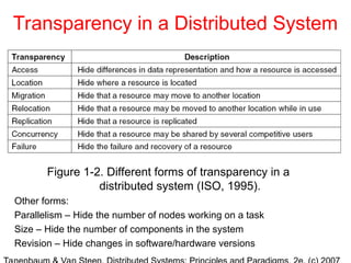Transparency in a Distributed System
Figure 1-2. Different forms of transparency in a
distributed system (ISO, 1995).
Other forms:
Parallelism – Hide the number of nodes working on a task
Size – Hide the number of components in the system
Revision – Hide changes in software/hardware versions
 