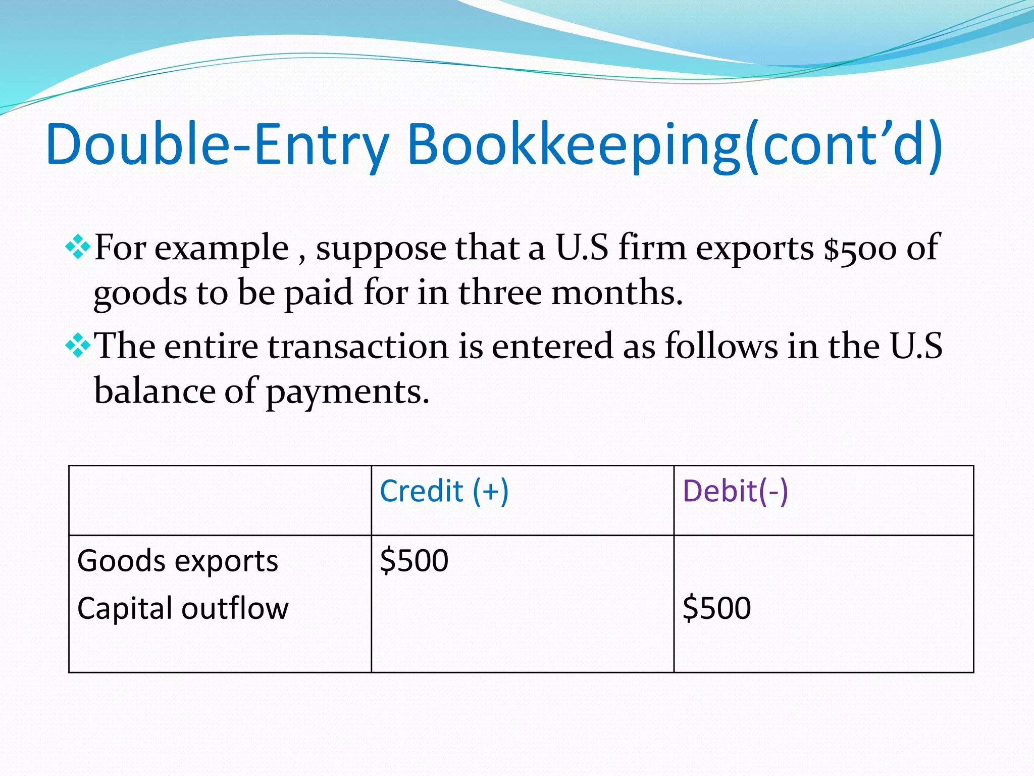 Double-Entry Bookkeeping(cont’d)
For example , suppose that a U.S firm exports $500 of
goods to be paid for in three months.
The entire transaction is entered as follows in the U.S
balance of payments.
Credit (+) Debit(-)
Goods exports
Capital outflow
$500
$500
 
