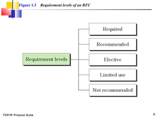 TCP/IP Protocol Suite 8
Figure 1.3 Requirement levels of an RFC
 