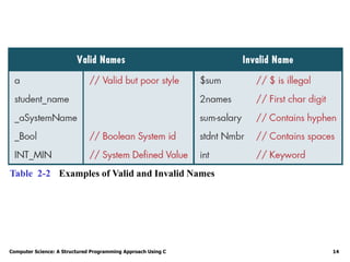 Computer Science: A Structured Programming Approach Using C 14
Table 2-2 Examples of Valid and Invalid Names
 
