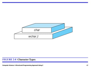 Computer Science: A Structured Programming Approach Using C 17
FIGURE 2-8 Character Types
 