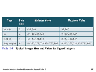 Computer Science: A Structured Programming Approach Using C 20
Table 2-3 Typical Integer Sizes and Values for Signed Integers
 
