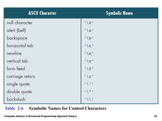 Computer Science: A Structured Programming Approach Using C 34
Table 2-6 Symbolic Names for Control Characters
 