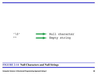 Computer Science: A Structured Programming Approach Using C 38
FIGURE 2-14 Null Characters and Null Strings
 