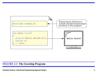 Computer Science: A Structured Programming Approach Using C 5
FIGURE 2-3 The Greeting Program
 
