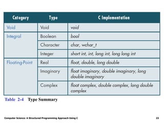 Computer Science: A Structured Programming Approach Using C 23
Table 2-4 Type Summary
 
