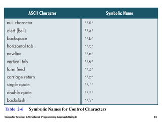 Computer Science: A Structured Programming Approach Using C 34
Table 2-6 Symbolic Names for Control Characters
 